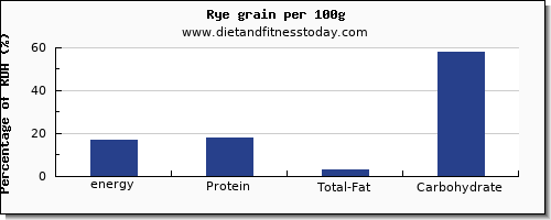energy and nutrition facts in calories in rye per 100g